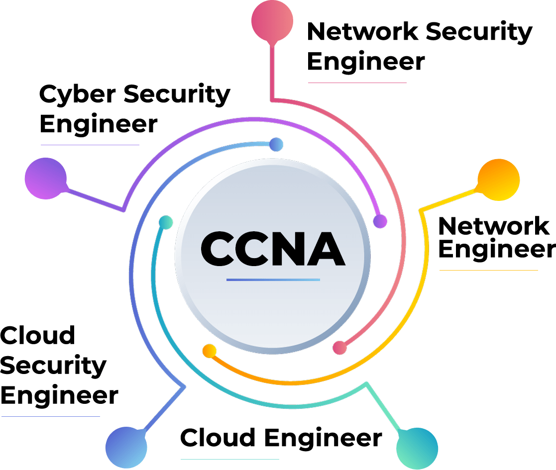 CCNA Course Content